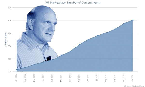 Több, mint 40 000 alkalmazás a Microsoft Marketplace-ben