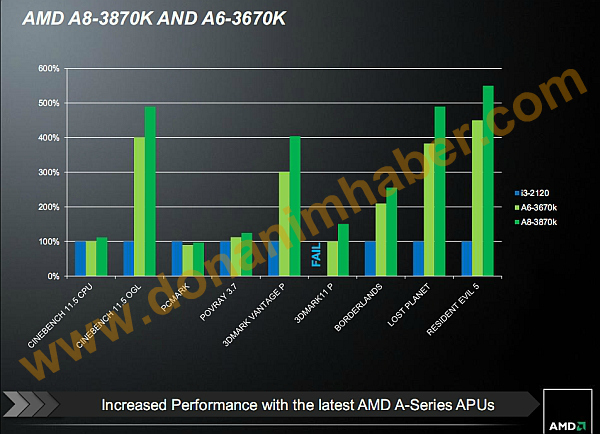 Már előrendelhető az AMD A8-3870K és az A6-3670K (frissítve)