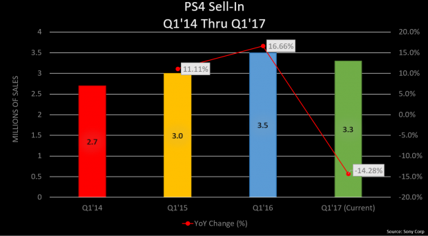 Az eladott Sony PS4-ek darabszáma elérte a 63,3 milliót